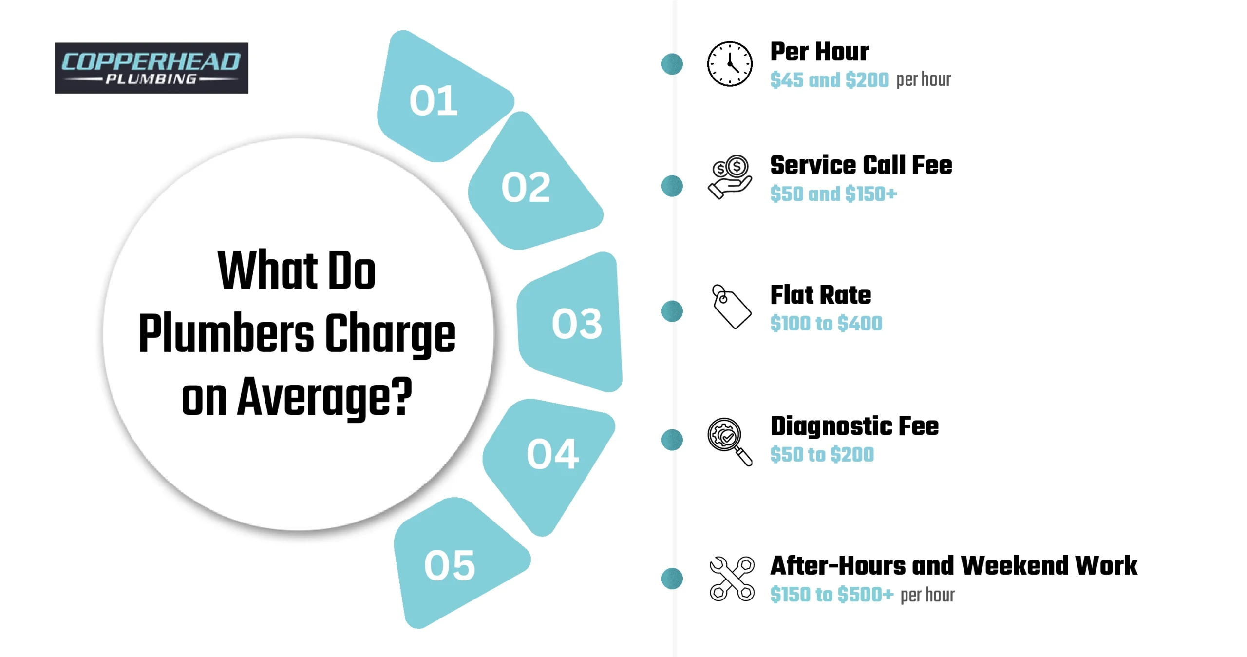 What Do Plumbers Charge on Average